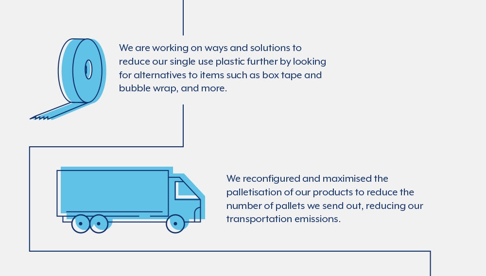 We are working on ways and solutions to reduce our single use plastic further by looking for alternatives to items such as box tape and bubble wrap, and more.

We reconfigured and maximised the palletisation of our products to reduce the
number of pallets we send out, reducing our transportation emissions.