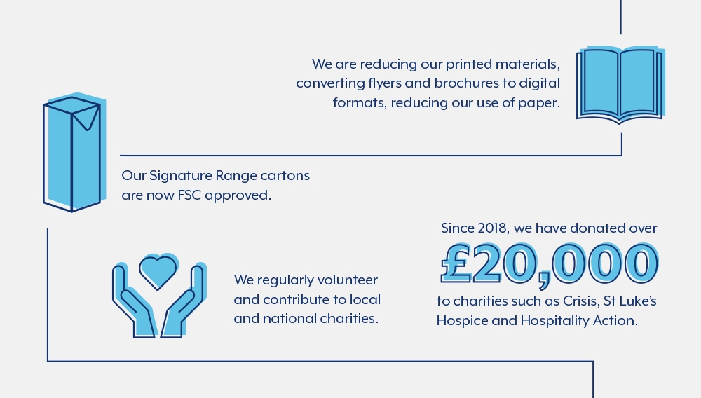 We are reducing our printed materials, converting flyers and brochures to digital formats, reducing our use of paper. Our Signature Range cartons
are now FSC approved.

We regularly volunteer and contribute to local and national charities. Since 2018, we have donated over £20,000 to charities such as Crisis, St Luke’s
Hospice and Hospitality Action.